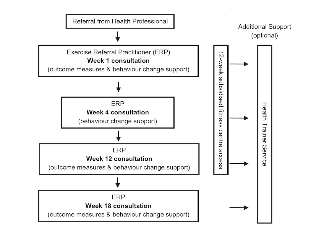 A map showing the scheme timetable, following referral from a health professional. Week 1: Consultation with an Exercise Referral Practitioner (ERP), to measure outcomes and offer behaviour change support. Week 4: Consultation with an ERP to offer behaviour change support. Week 12: Consultation with an ERP to measure outcomes and offer behaviour change support. Week 18: Consultation with an ERP to measure outcomes and offer behaviour change support. 12-week subsidised fitness centre access and additional optional support from the Health Trainer Service.